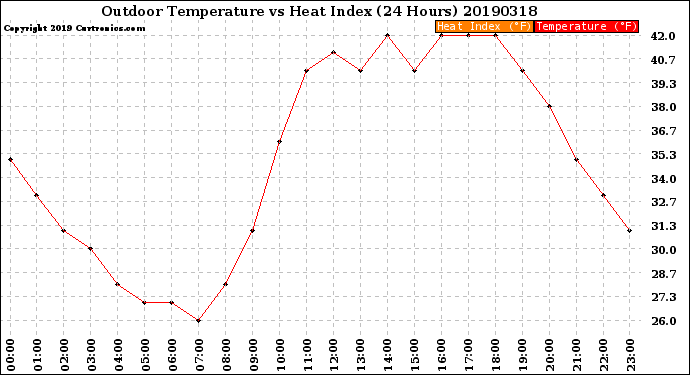 Milwaukee Weather Outdoor Temperature<br>vs Heat Index<br>(24 Hours)