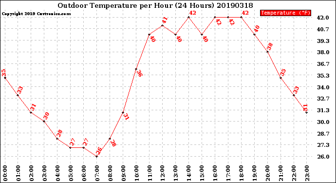 Milwaukee Weather Outdoor Temperature<br>per Hour<br>(24 Hours)