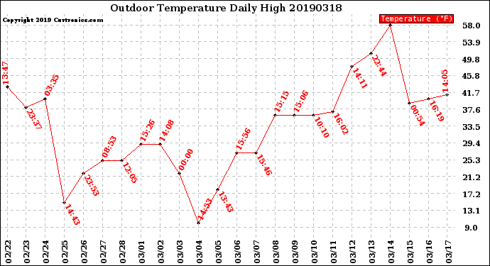 Milwaukee Weather Outdoor Temperature<br>Daily High