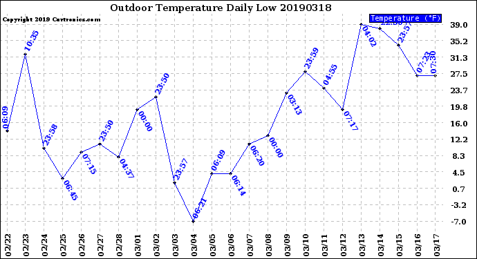 Milwaukee Weather Outdoor Temperature<br>Daily Low