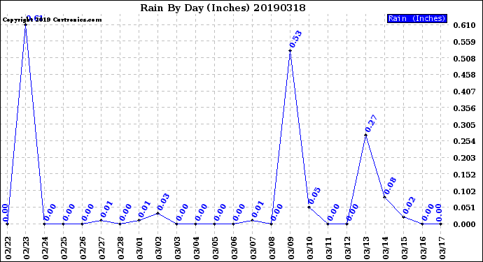 Milwaukee Weather Rain<br>By Day<br>(Inches)