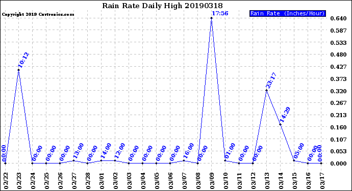 Milwaukee Weather Rain Rate<br>Daily High