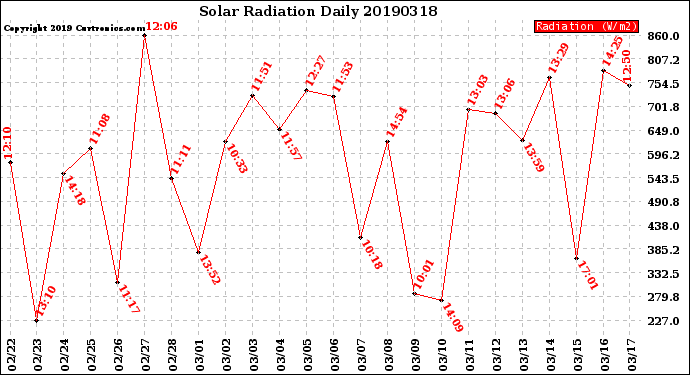 Milwaukee Weather Solar Radiation<br>Daily