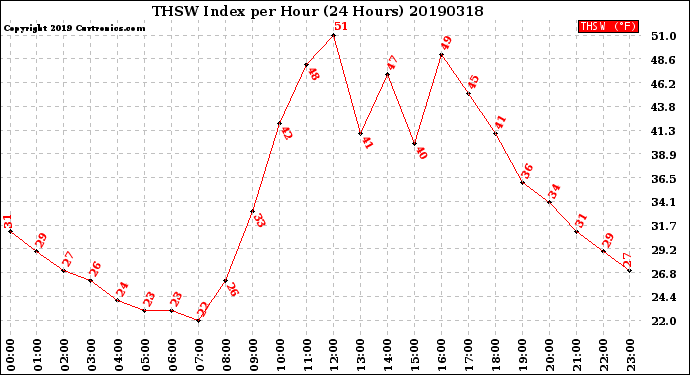 Milwaukee Weather THSW Index<br>per Hour<br>(24 Hours)