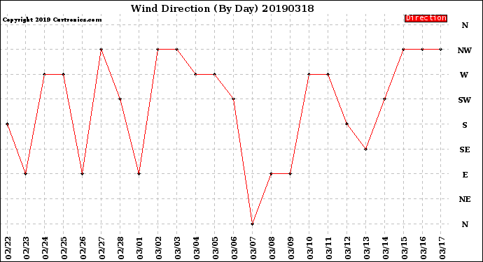 Milwaukee Weather Wind Direction<br>(By Day)