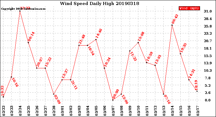 Milwaukee Weather Wind Speed<br>Daily High