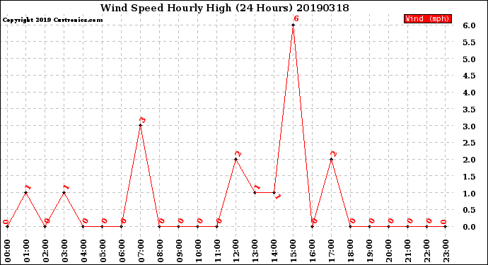 Milwaukee Weather Wind Speed<br>Hourly High<br>(24 Hours)