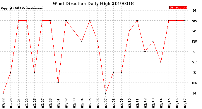 Milwaukee Weather Wind Direction<br>Daily High
