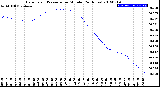 Milwaukee Weather Barometric Pressure<br>per Minute<br>(24 Hours)