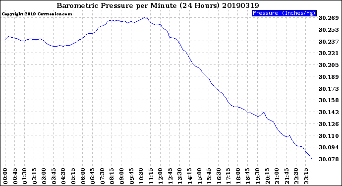 Milwaukee Weather Barometric Pressure<br>per Minute<br>(24 Hours)