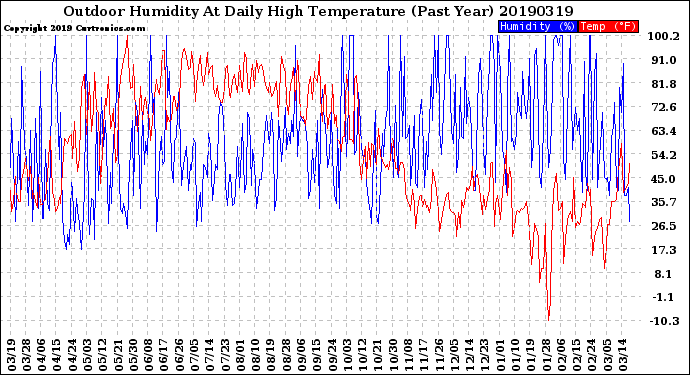 Milwaukee Weather Outdoor Humidity<br>At Daily High<br>Temperature<br>(Past Year)