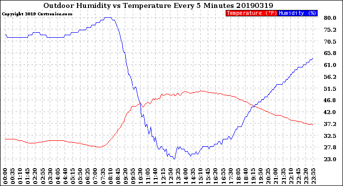 Milwaukee Weather Outdoor Humidity<br>vs Temperature<br>Every 5 Minutes