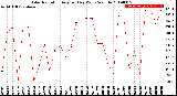 Milwaukee Weather Solar Radiation<br>Avg per Day W/m2/minute