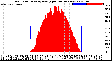 Milwaukee Weather Solar Radiation<br>& Day Average<br>per Minute<br>(Today)