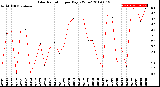 Milwaukee Weather Solar Radiation<br>per Day KW/m2