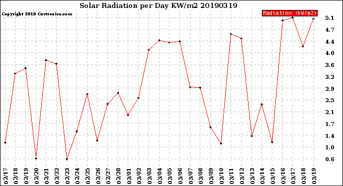 Milwaukee Weather Solar Radiation<br>per Day KW/m2