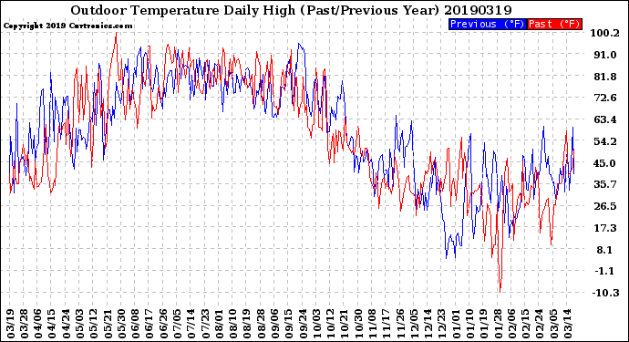 Milwaukee Weather Outdoor Temperature<br>Daily High<br>(Past/Previous Year)