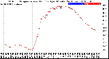 Milwaukee Weather Outdoor Temperature<br>vs Wind Chill<br>per Minute<br>(24 Hours)