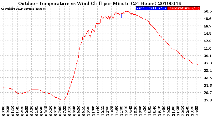 Milwaukee Weather Outdoor Temperature<br>vs Wind Chill<br>per Minute<br>(24 Hours)