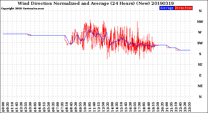 Milwaukee Weather Wind Direction<br>Normalized and Average<br>(24 Hours) (New)