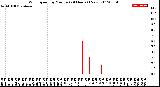 Milwaukee Weather Wind Speed<br>by Minute<br>(24 Hours) (New)