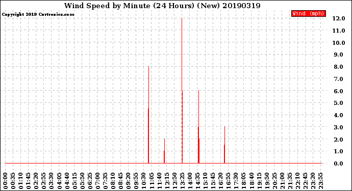 Milwaukee Weather Wind Speed<br>by Minute<br>(24 Hours) (New)