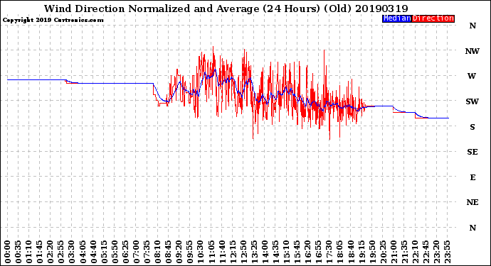 Milwaukee Weather Wind Direction<br>Normalized and Average<br>(24 Hours) (Old)