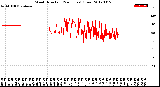 Milwaukee Weather Wind Direction<br>(24 Hours) (Raw)