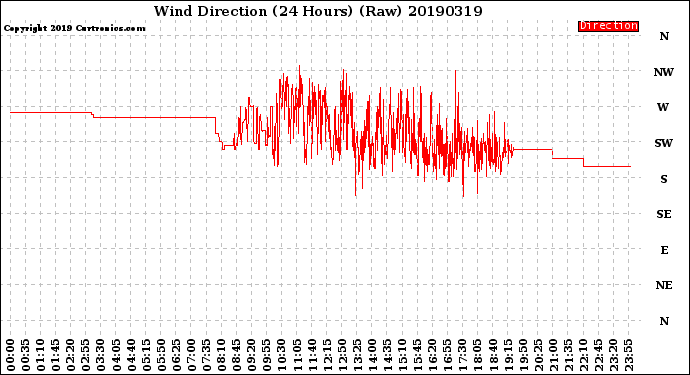 Milwaukee Weather Wind Direction<br>(24 Hours) (Raw)