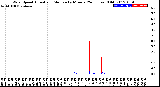 Milwaukee Weather Wind Speed<br>Actual and Median<br>by Minute<br>(24 Hours) (Old)