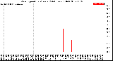 Milwaukee Weather Wind Speed<br>by Minute<br>(24 Hours) (Old)