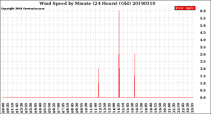 Milwaukee Weather Wind Speed<br>by Minute<br>(24 Hours) (Old)