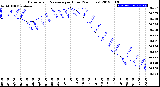 Milwaukee Weather Barometric Pressure<br>per Hour<br>(24 Hours)