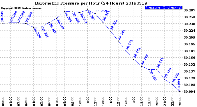 Milwaukee Weather Barometric Pressure<br>per Hour<br>(24 Hours)