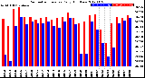 Milwaukee Weather Barometric Pressure<br>Daily High/Low