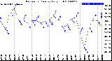 Milwaukee Weather Barometric Pressure<br>Daily High