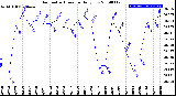 Milwaukee Weather Barometric Pressure<br>Daily Low