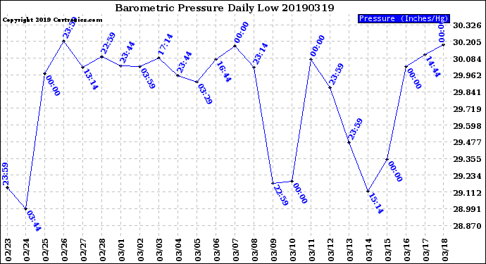 Milwaukee Weather Barometric Pressure<br>Daily Low