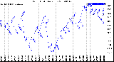 Milwaukee Weather Wind Chill<br>Daily Low