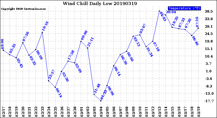 Milwaukee Weather Wind Chill<br>Daily Low