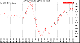 Milwaukee Weather Dew Point<br>(24 Hours)