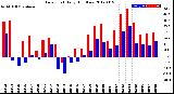 Milwaukee Weather Dew Point<br>Daily High/Low