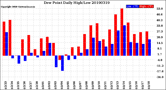 Milwaukee Weather Dew Point<br>Daily High/Low