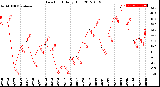 Milwaukee Weather Dew Point<br>Daily High