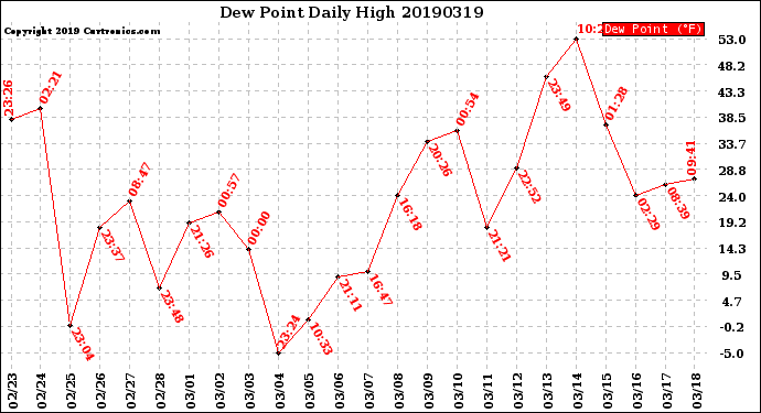 Milwaukee Weather Dew Point<br>Daily High