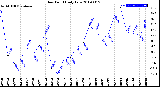 Milwaukee Weather Dew Point<br>Daily Low