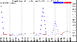 Milwaukee Weather Evapotranspiration<br>vs Rain per Day<br>(Inches)