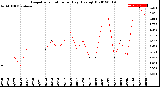 Milwaukee Weather Evapotranspiration<br>per Day (Ozs sq/ft)