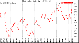 Milwaukee Weather Heat Index<br>Daily High