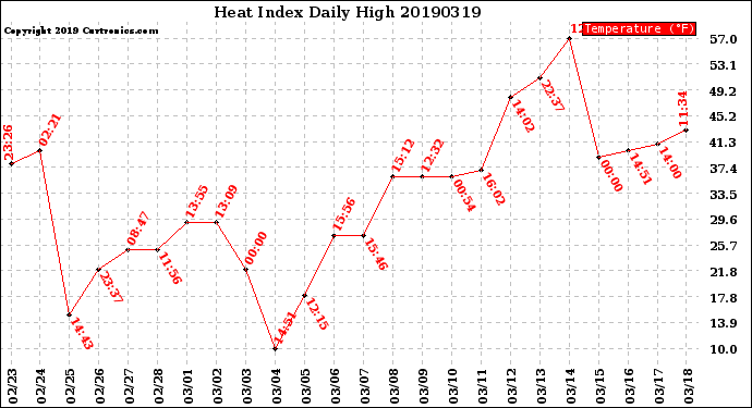Milwaukee Weather Heat Index<br>Daily High